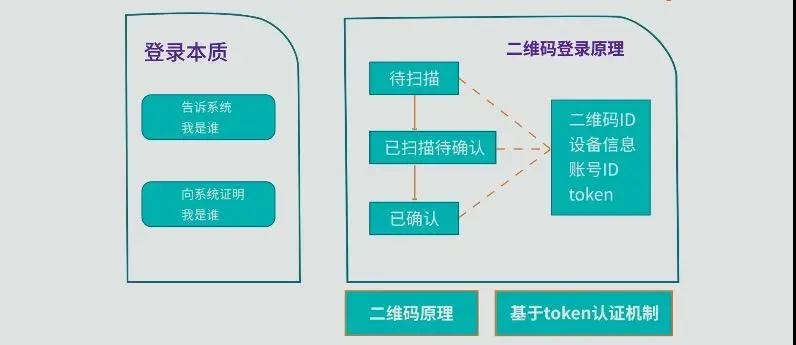 面試官：二維碼掃碼登錄是個(gè)啥原理