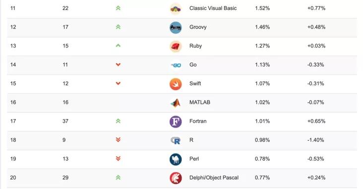 2021 年度 TIOBE 9 月榜單出爐：Python 與 C 僅差 0.16%，有望沖擊奪冠！