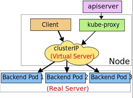 K8S Service 實戰與原理初探