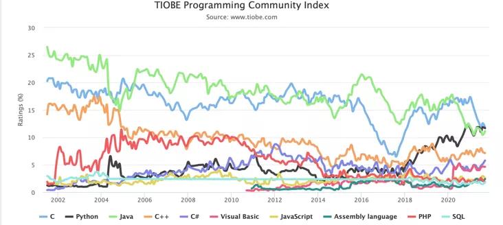 2021 年度 TIOBE 9 月榜單出爐：Python 與 C 僅差 0.16%，有望沖擊奪冠！