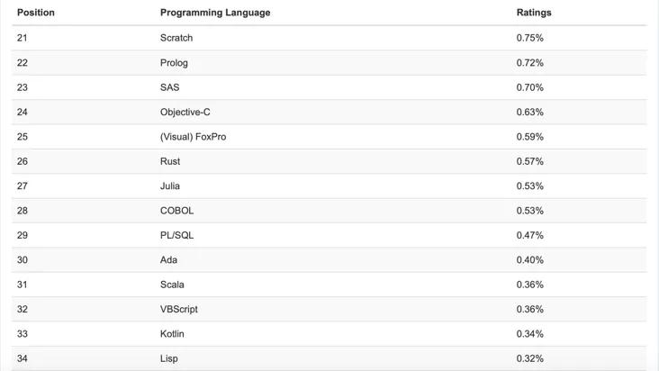 2021 年度 TIOBE 9 月榜單出爐：Python 與 C 僅差 0.16%，有望沖擊奪冠！