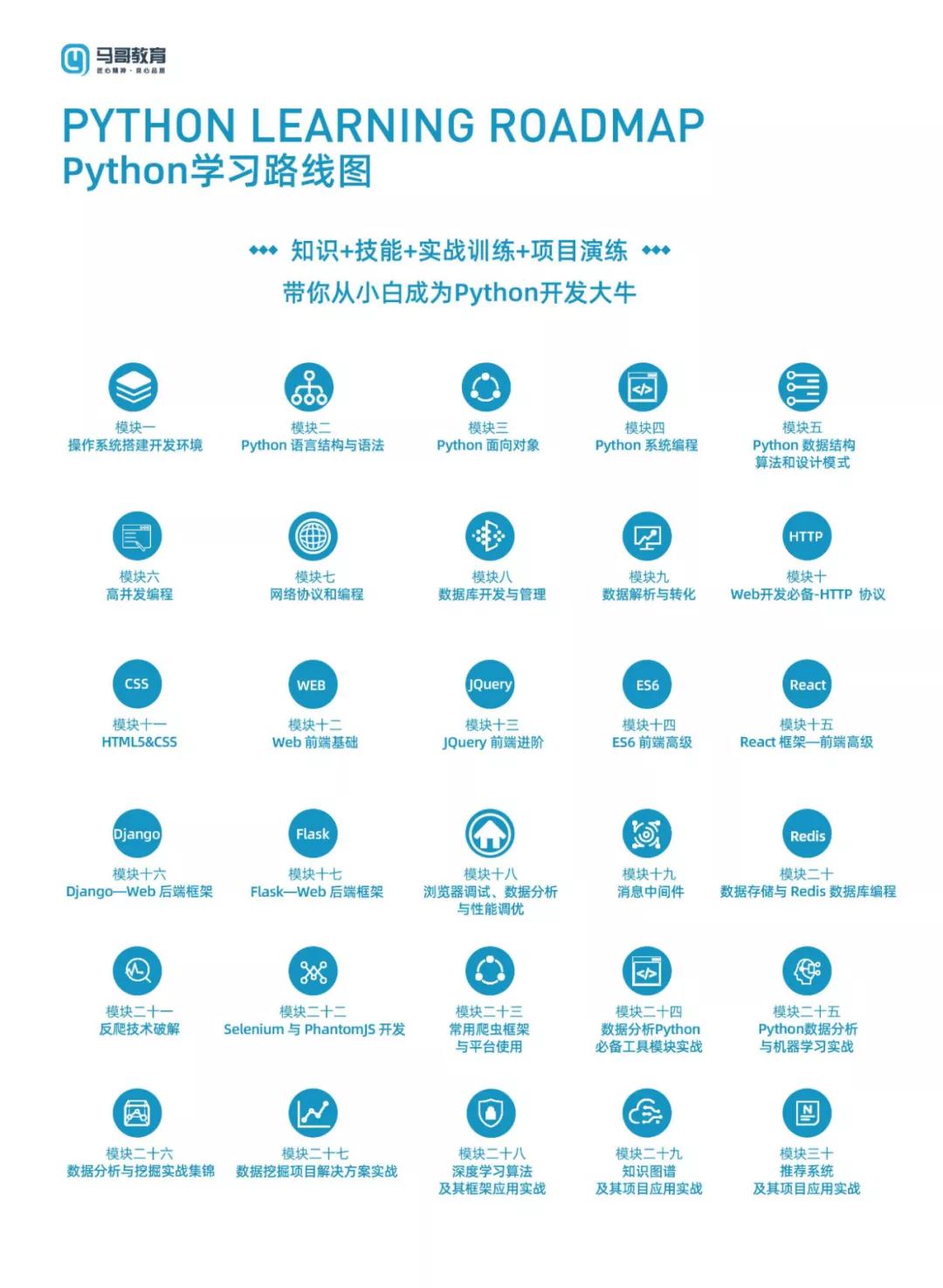 課程升級搶先看！馬哥教育《Python全能工程師》新增CMS課程...