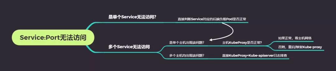 K8S Service 實戰與原理初探