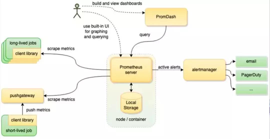 Prometheus和Zabbix的對比