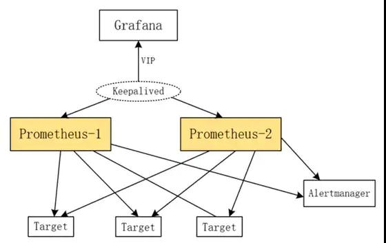 Prometheus 高可用方案