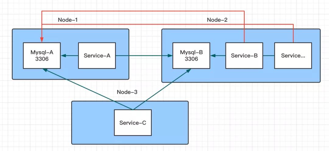 記一次 K8S HostPort 引發(fā)的服務(wù)故障排錯指南