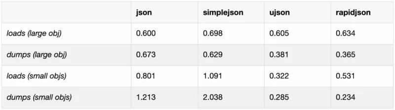 Python 處理 JSON 我選擇 ujson 和 orjson