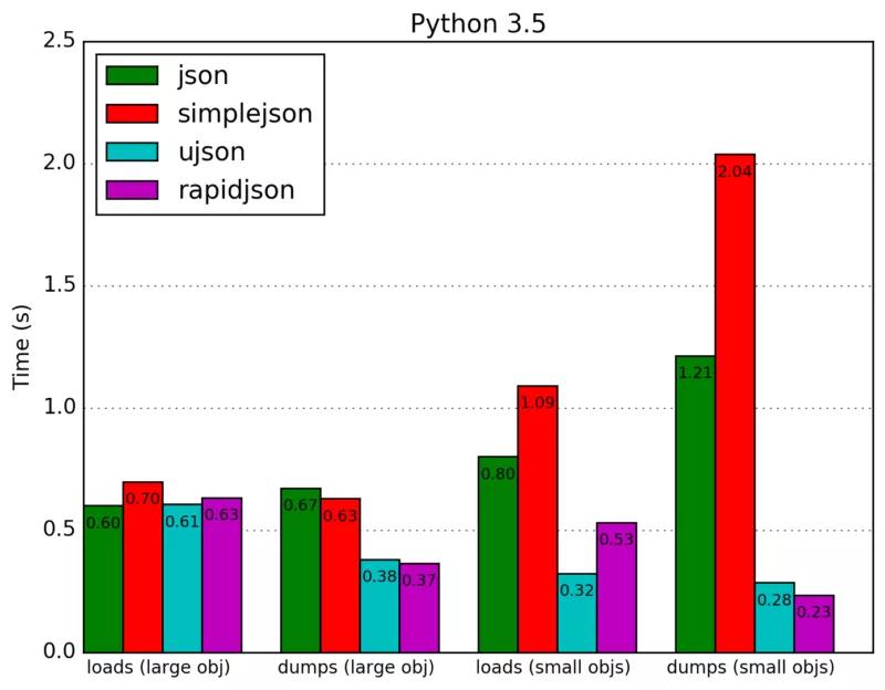 Python 處理 JSON 我選擇 ujson 和 orjson