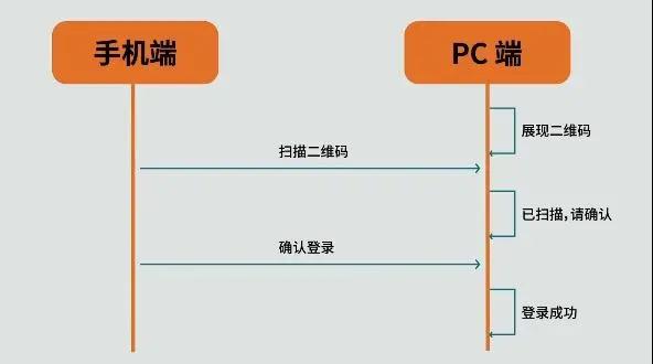 面試官：二維碼掃碼登錄是個(gè)啥原理