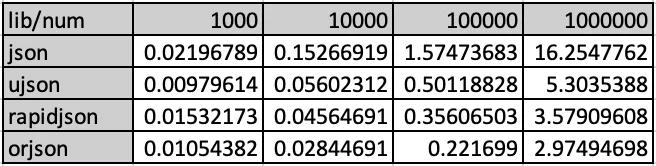 Python 處理 JSON 我選擇 ujson 和 orjson