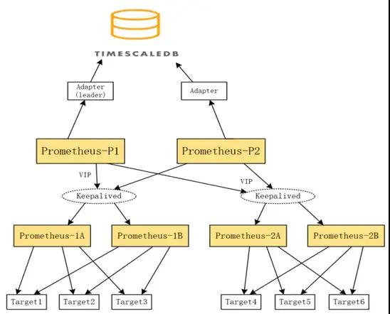 Prometheus 高可用方案