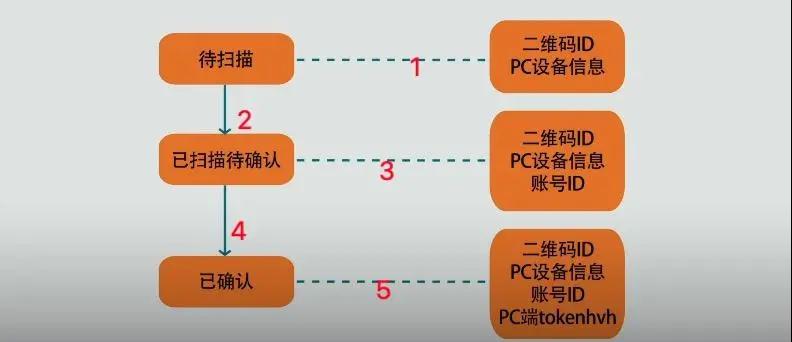 面試官：二維碼掃碼登錄是個(gè)啥原理