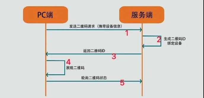 面試官：二維碼掃碼登錄是個(gè)啥原理