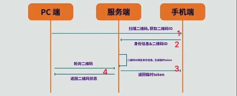 面試官：二維碼掃碼登錄是個(gè)啥原理