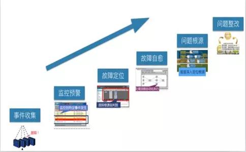 IT 運維中的事件、故障排查處理思路