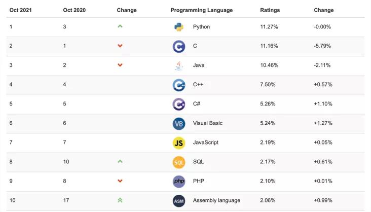 2021 年 10 月 TIOBE 指數(shù)榜：Python 超越 C 語(yǔ)言成 20 多年來(lái)的新霸主