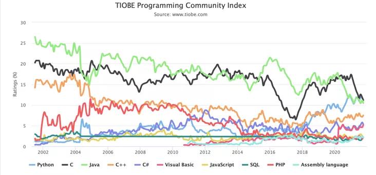 2021 年 10 月 TIOBE 指數(shù)榜：Python 超越 C 語(yǔ)言成 20 多年來(lái)的新霸主