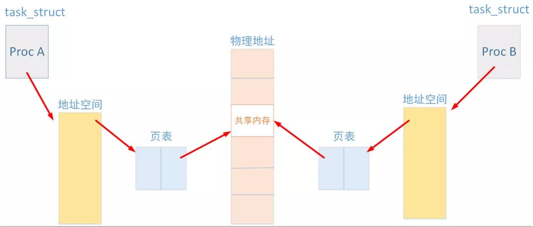 一文搞定 | Linux 共享內存原理