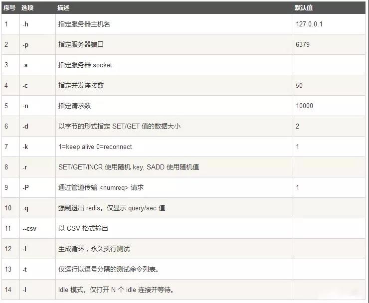 Redis 性能測試與監控