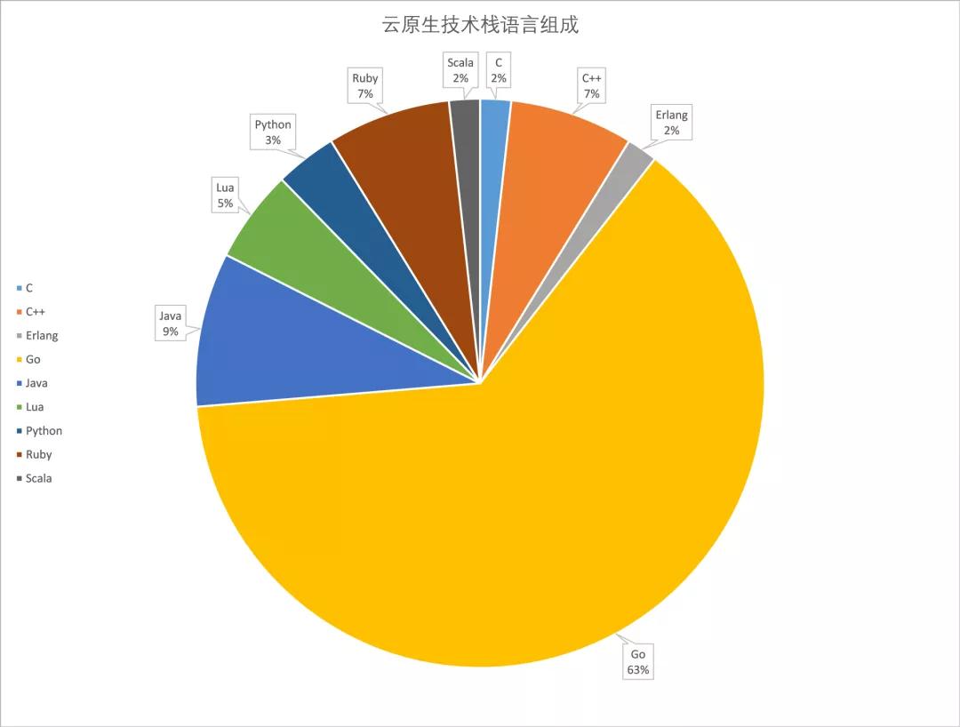 云原生的巨浪下，揭開Go語言架構師年薪50W的秘密！