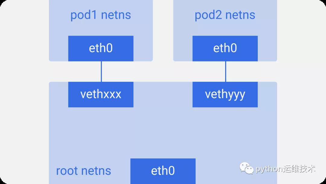 幾張圖徹底搞懂 Kubernetes 的底層網絡