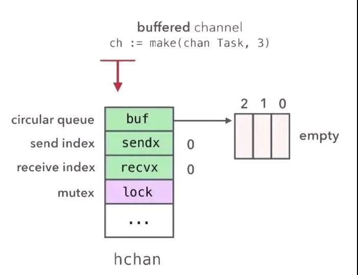 深入理解Golang Channel 結(jié)構(gòu)