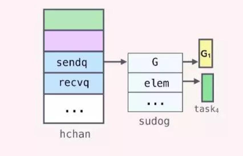 深入理解Golang Channel 結(jié)構(gòu)