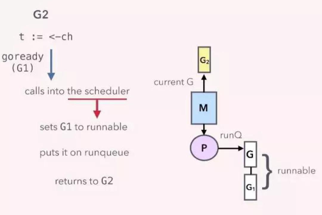 深入理解Golang Channel 結(jié)構(gòu)