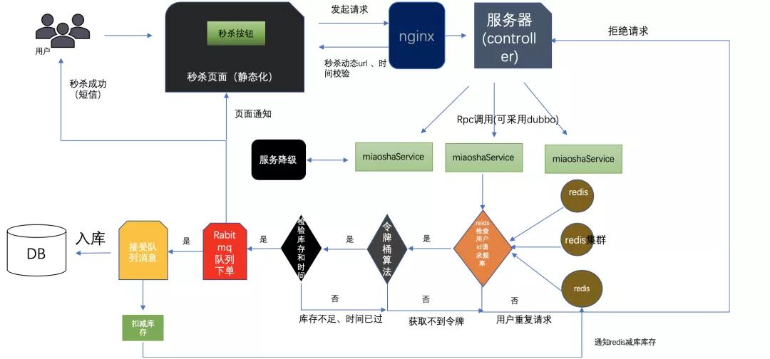 超詳細(xì)的秒殺架構(gòu)設(shè)計(jì)，運(yùn)維，了解一下