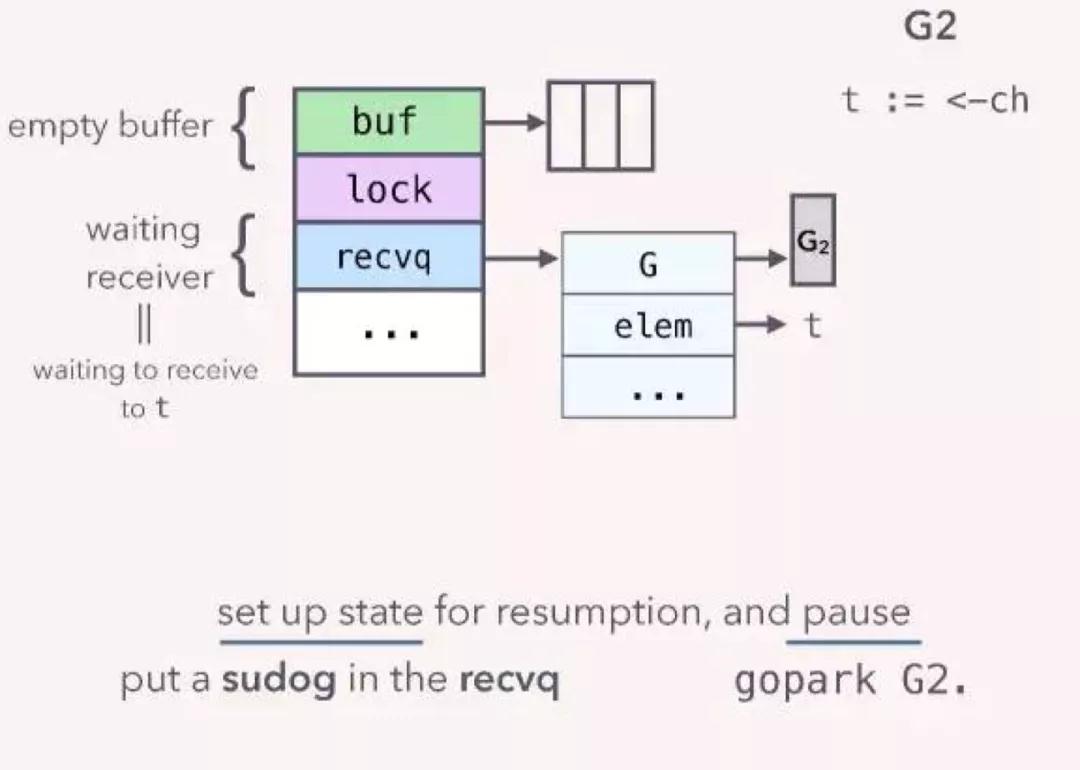 深入理解Golang Channel 結(jié)構(gòu)