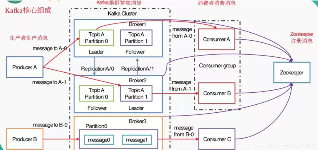 梳理消息隊列 MQ/JMS/Kafka