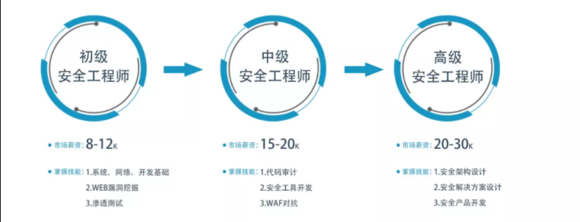 網絡安全培訓選馬哥教育  專業靠譜的網絡安全培訓機構