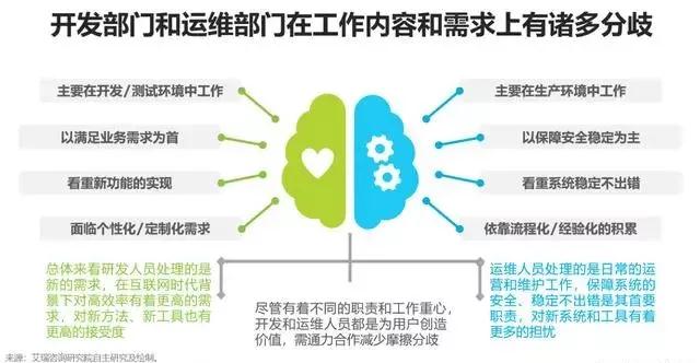 為什么DevOps很好，但80%的運(yùn)維還不了解它？