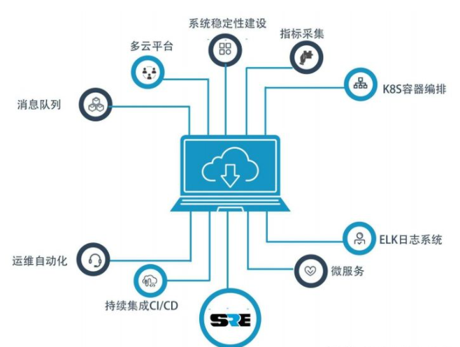 Linux云計算SRE必備的核心技能有哪些？