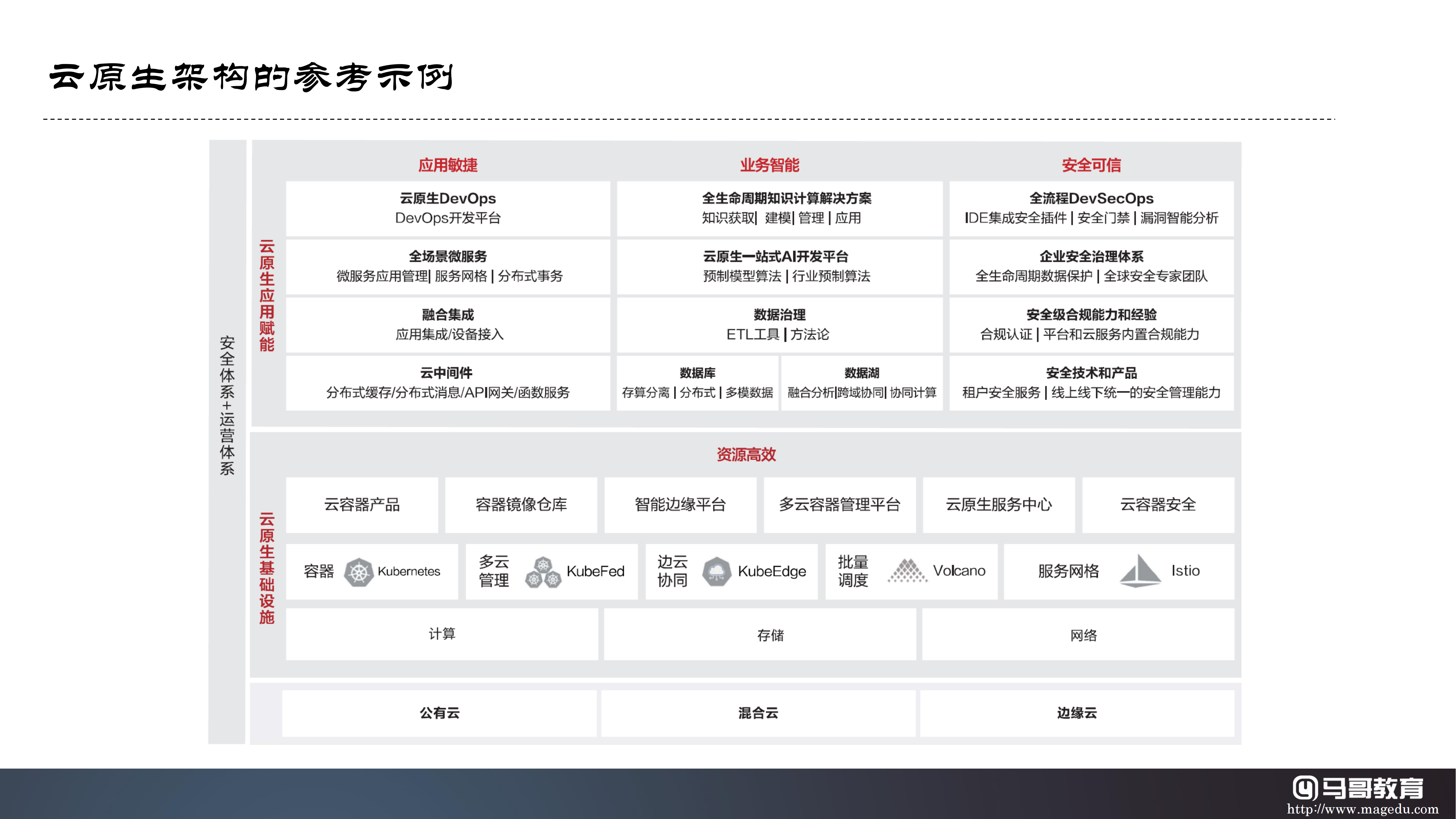 云原生技術生態及公有云大廠云原生產品體系詳解