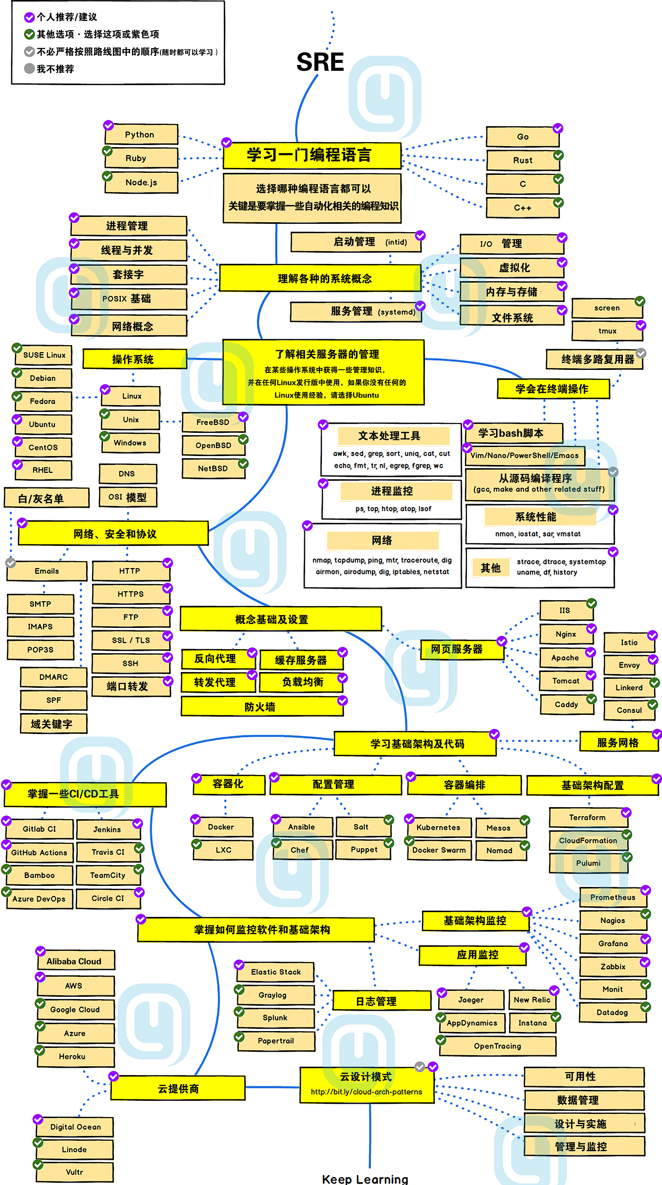 Linux云計算SRE必備的核心技能有哪些？