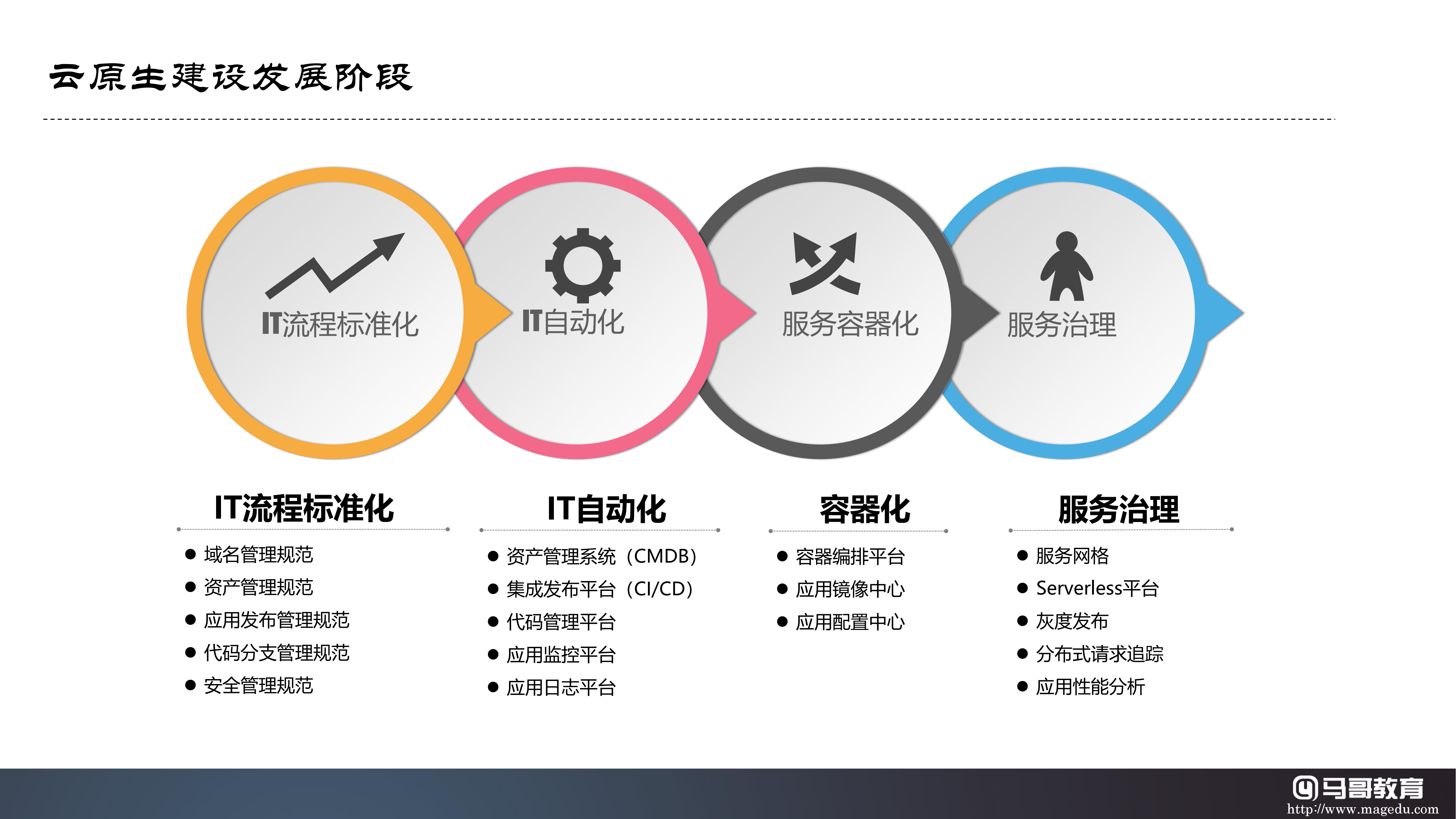 云原生技術生態及公有云大廠云原生產品體系詳解