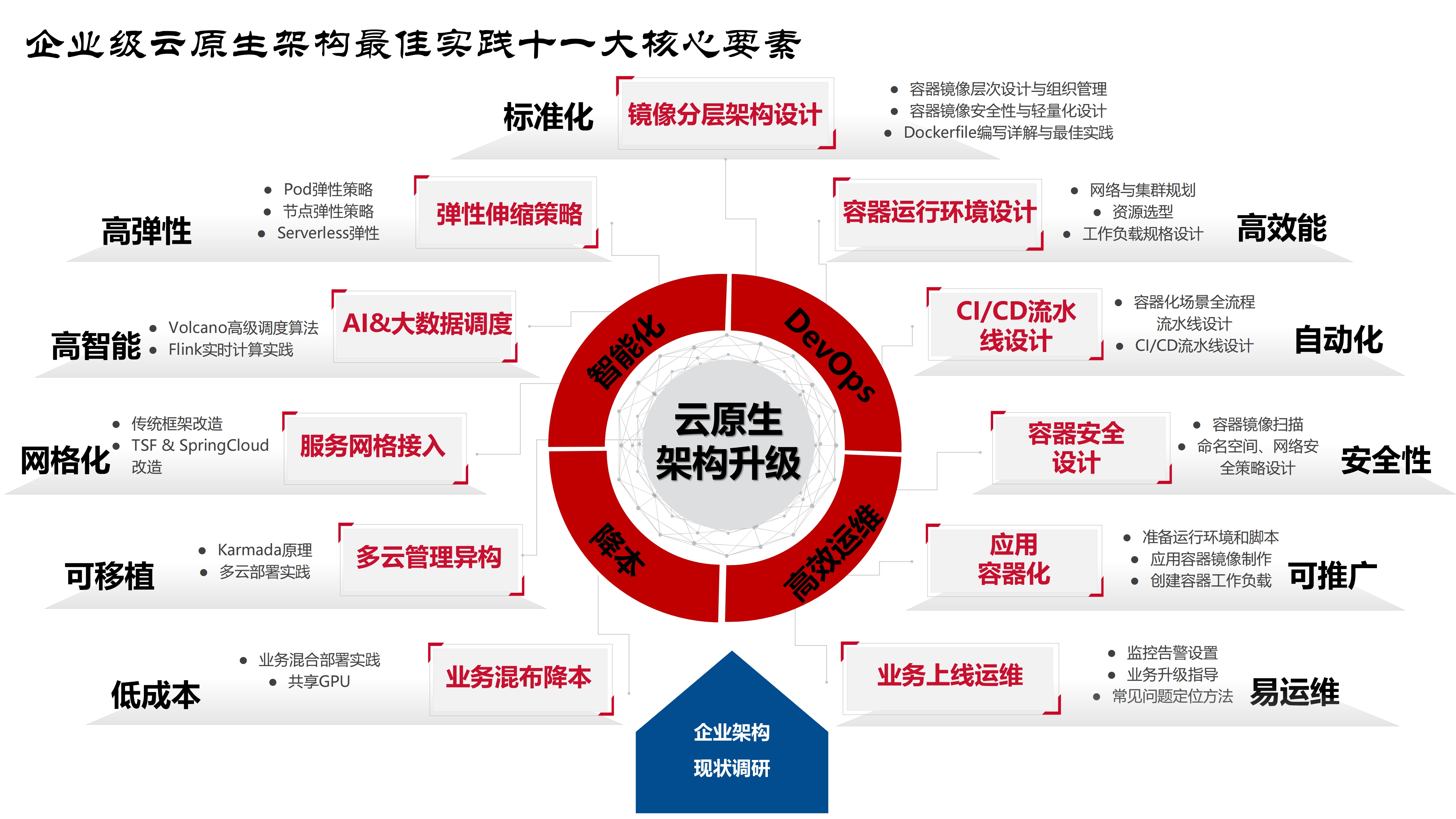 云原生技術生態及公有云大廠云原生產品體系詳解