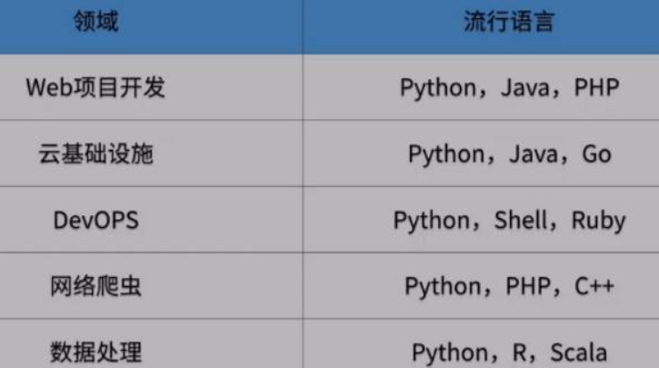 零基礎(chǔ)Python學(xué)習(xí)  Python培訓(xùn)班怎么選