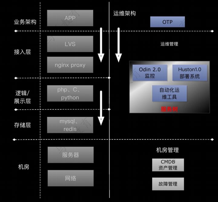 運維工程師有前途么？