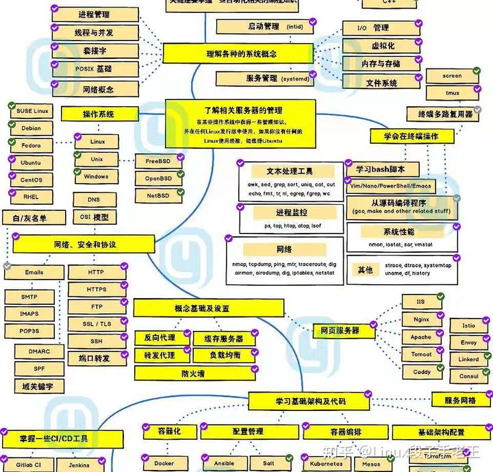 有哪些好的Linux教程推薦？一張學習路線圖讓你事半功倍