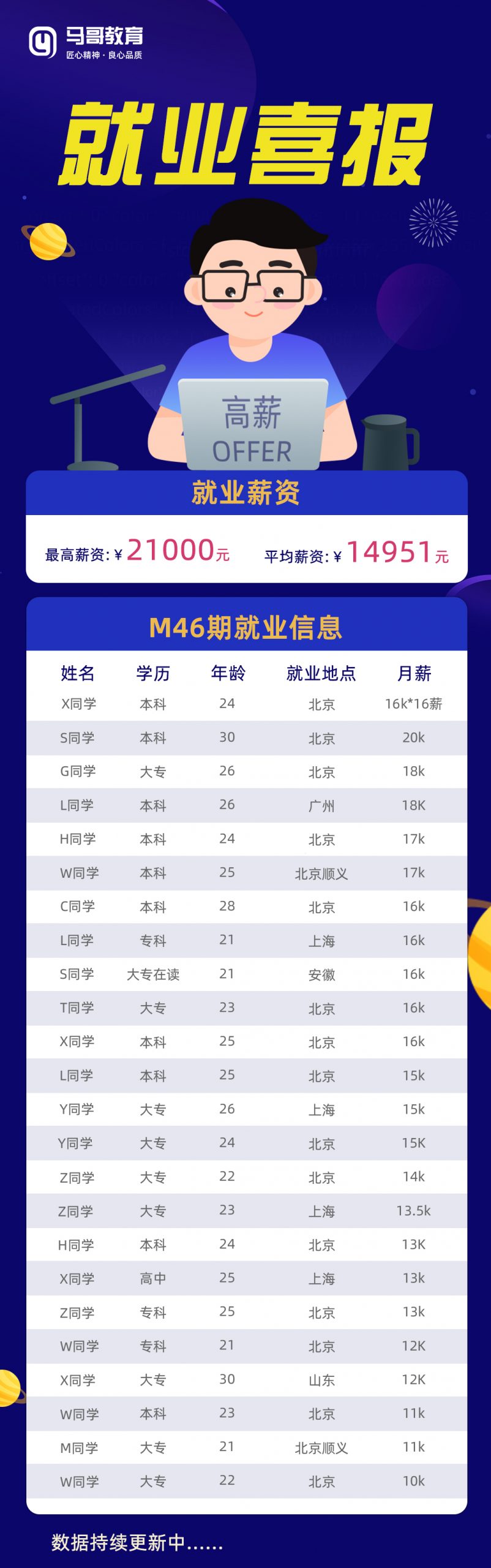 【學(xué)員喜訊-959期】M46期就業(yè)喜報(bào)