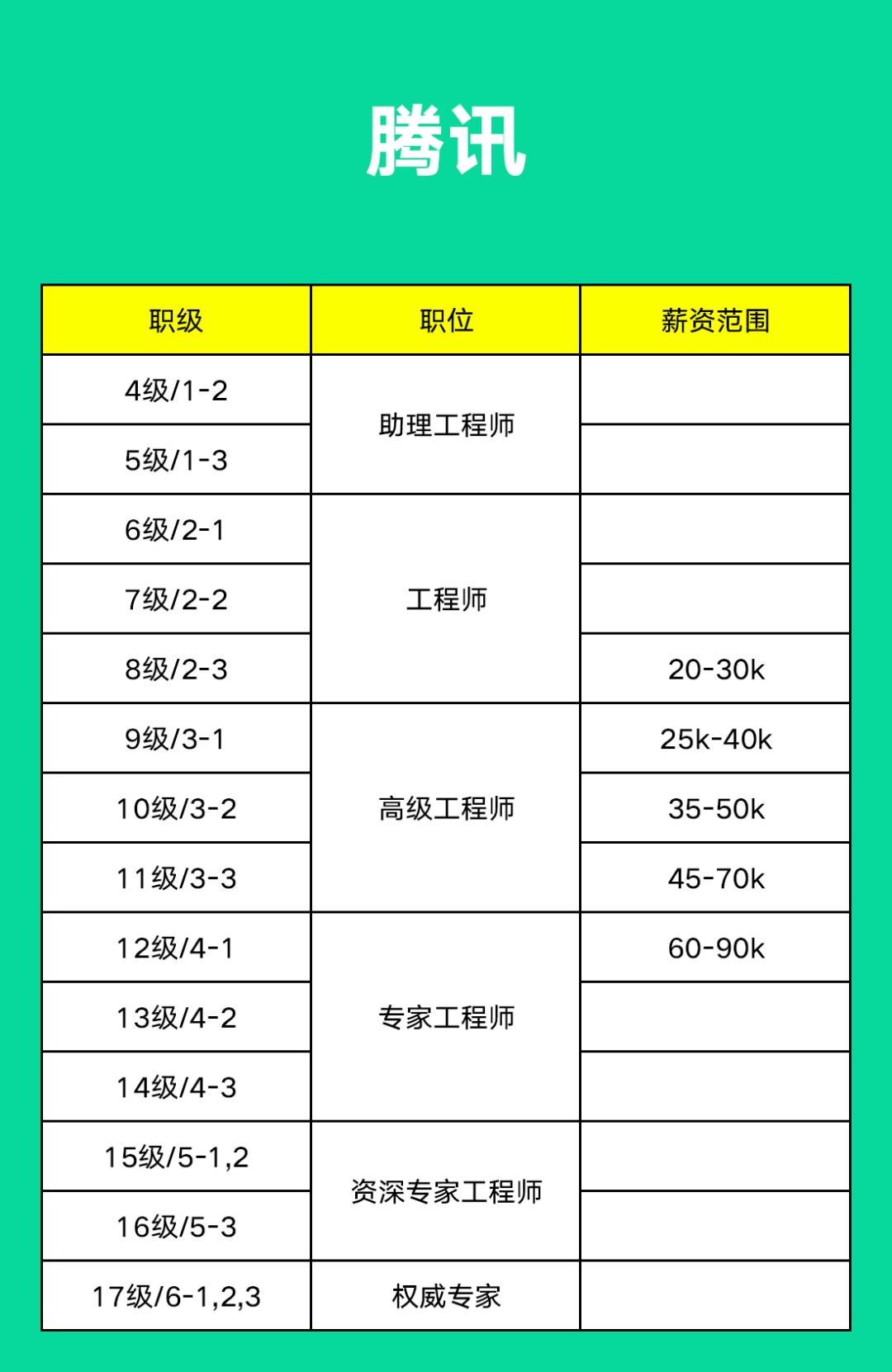 TMD三巨頭最新招聘薪資曝光！想拿30W+年薪一定要這樣做！