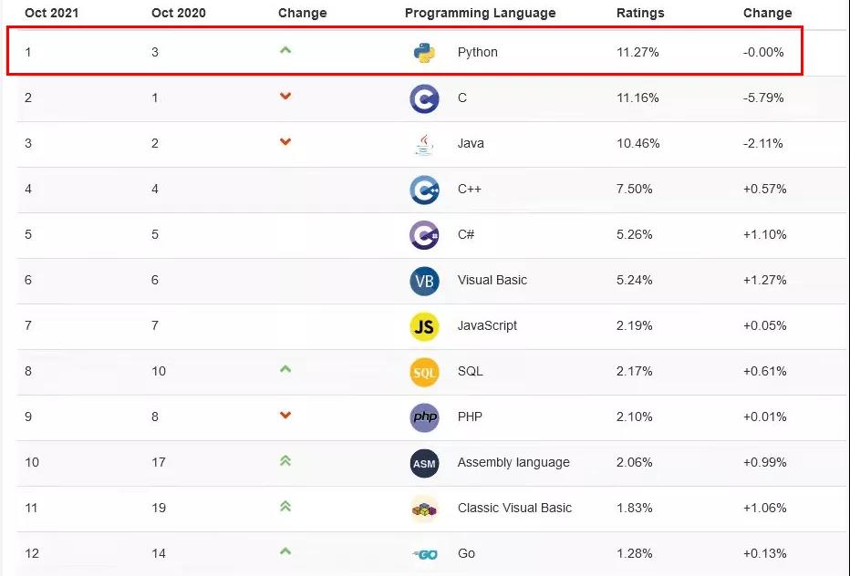 一篇文章說清Python學習的10大階段?。?基礎必須收藏）