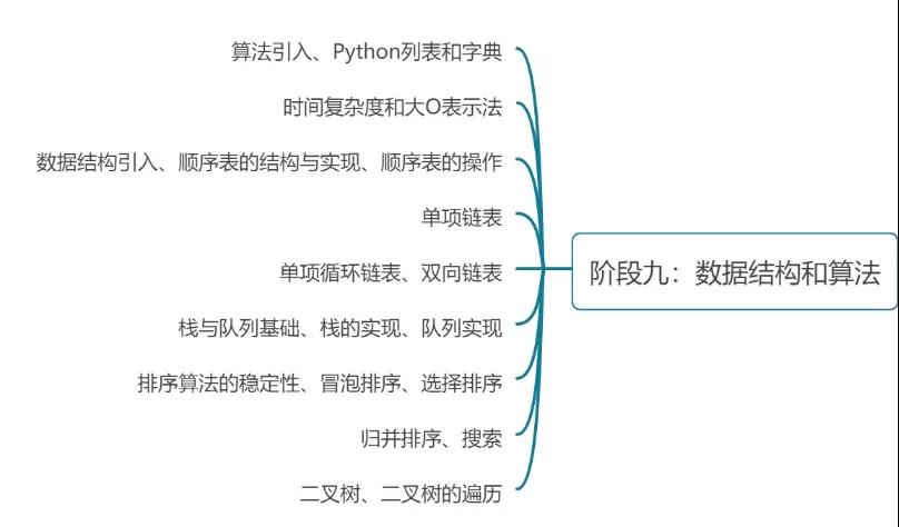 一篇文章說清Python學習的10大階段！（0基礎必須收藏）