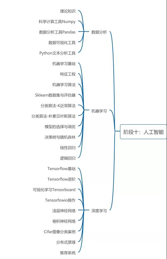 一篇文章說清Python學習的10大階段！（0基礎必須收藏）