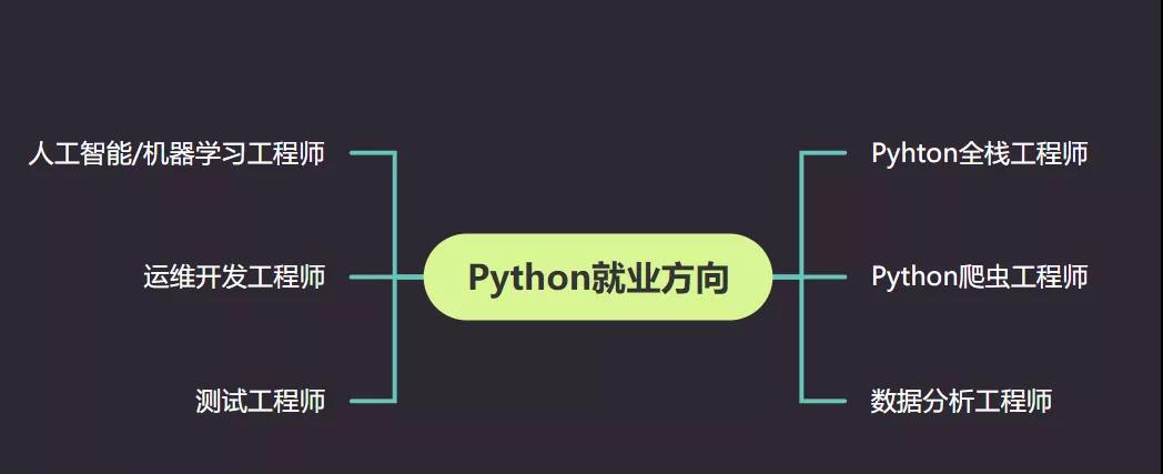 一篇文章說清Python學習的10大階段?。?基礎必須收藏）