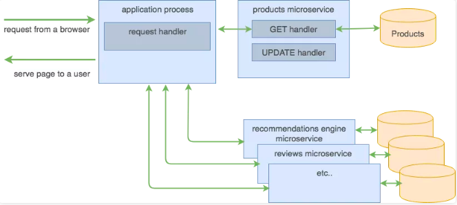 10 分鐘理解微服務(wù)、容器和 Kubernetes