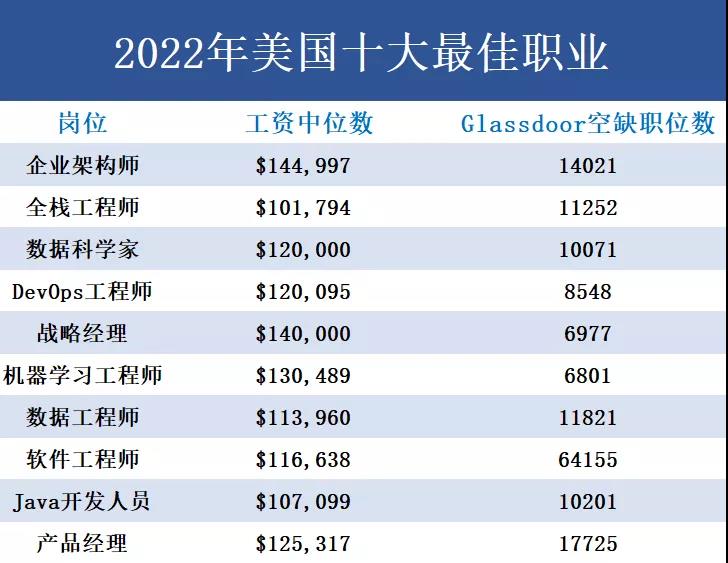 2022年最佳崗位TOP10榜單，看完立馬心動了......