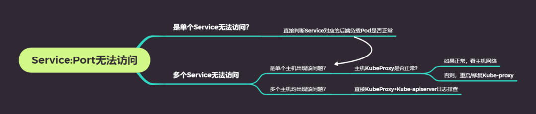 K8S Service實戰(zhàn)與原理初探